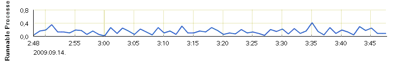 Chart Titled: Run Queue Length