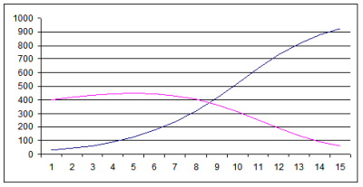 Korlátozott exponenciális növekedés diagramja