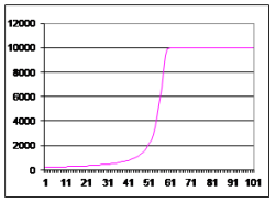 Korlátozott hiperbolikus növekedés diagramja, növekvő létszám