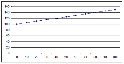 Lineáris növekedés diagramja