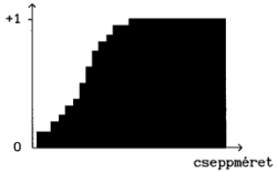 Az ábra a Párol függvény jellegét mutatja a cseppméret függvényében.