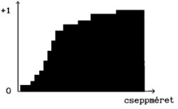 Az ábra a Fagy függvény jellegét mutatja a cseppméret függvényében.
