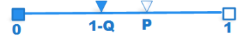 A [0,1) intervallum 1-q-nál és p-nél három részre osztva.