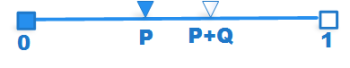 A [0,1) intervallum p-nél és p+q-nál három részre osztva.