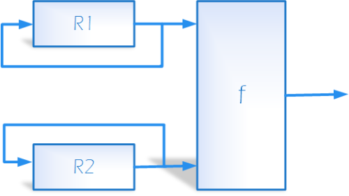 R1 és R2 véletlenszámgenerátor értékeiből egy f függvény számolja a véletlenszámot