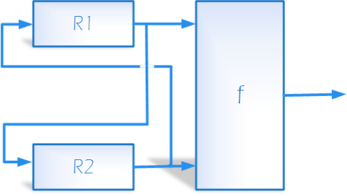 R1 és R2 értékeiből egy f függvény számolja a véletlenszámot, ők egymás előző számából állítják elő a következő számukat