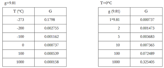 A táblázat G függését mutatja a hőmérséklettől, illetve g-től.