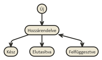 Hiba állapotdiagramja