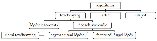 Az ábra az algoritmus 1-4. évfolyamon érvényes fogalmát ábrázolja egy összetett hierarchia-diagrammal.