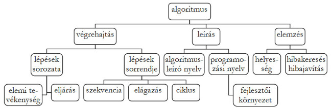 Az ábra egy hierarchia-diagram, amely az algoritmus összetett fogalomrendszerét mutatja, 4 szinten.