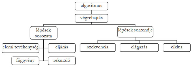 Az ábra egy hierarchia-diagram, amely az algoritmus összetett fogalomrendszerét mutatja, 4 szinten.
