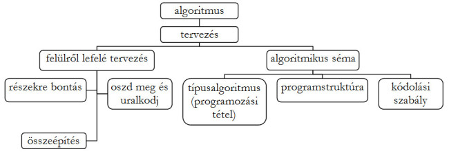 Az ábra egy hierarchia-diagram, amely az algoritmus összetett fogalomrendszerét mutatja, 4 szinten.