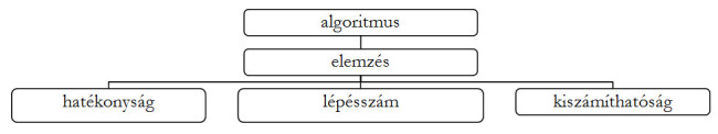 Az ábra egy hierarchia-diagram, amely az algoritmus összetett fogalomrendszerét mutatja, 3 szinten.