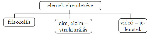 A hierarchia-diagram a dokumentum elemeinek elrendezését definiálja: felsorolás, cím-/alcím strukturálás, videó-jelenetek.