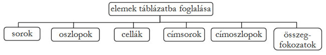 A hierarchia-diagram a táblaszerű elemeket definiálja.