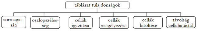 A hierarchia-diagram a táblaszerű elemek tulajdonságait definiálja.