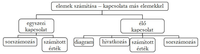 A 3-szintes hierarchia-diagram a számított elemek kapcsolatait mutatja be.