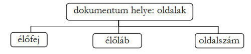 A hierarchia-diagram az oldal kellékeit mutatja be: élőfej, élőláb oldalszám.