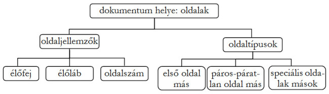 A 3-szintes hierarchia-diagram az oldal jellemzőit mutatja be.