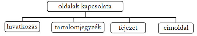 A hierarchia-diagram az odal-kapcsolatokat ábrázolja. Ezek: hivatkozás, tartalomjegyzék, fejezet, címoldal.