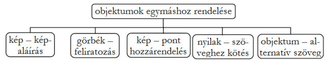 A hierarchia-diagram az objektumok egymáshoz rendelését mutatja be.
