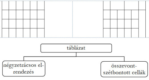 Az ábra bemutatja a táblázatok 2 fajtáját: a négyzetrácsos, és az összevont-szétbontott cellájút.