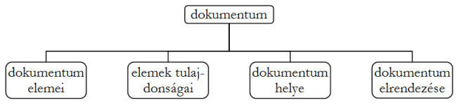 Az ábra szerint dokumentum vizsgálati szempontjai: elemek, elemek tulajdonságai, dokumentum helye és elrendezése.