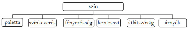A hierarchia-diagram a szín jellemzőt ábrázolja: paletta, színkeverés, fényerősség, kontraszt, átlátszóság, árnyék.