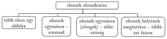 A hierarchia-diagram az elemek elrendezését ábrázolja.