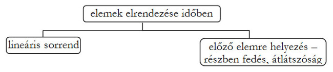 A hierarchia-diagram az elemek időbeli elrendezését ábrázolja: lineáris sorrend, előző elemre helyezés - átlátszóság.