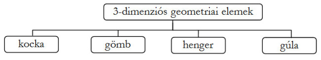 A hierarchia-diagram a 3-dimenziós geometriai elemek fajtáit mutatja be: kocka, gömb, henger, gúla.