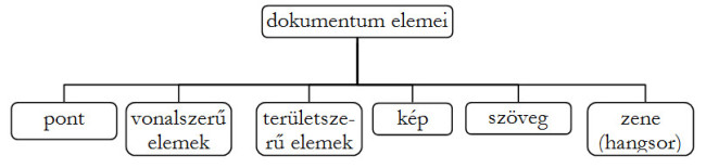A hierarchia-diagram a dokumentum elemit sorolja fel: pont, vonalszerű elemek, területszerű elemek, kép, szöveg, zene.