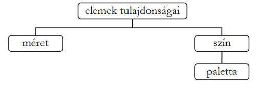 A hierarchia-diagram az elemek tulajdonságait mutatja: méret, szín. A szín palettával határozható meg.