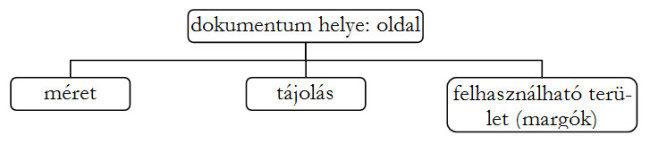 A hierarchia-diagram bemutatja a dokumentum helyét, amely most az oldal. Ennek van mérete, tájolása, margói.