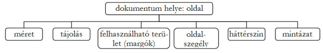 A hierarchia-diagram ábrázolja az oldalt. Ennek van mérete, tájolása, margói, szegélye, háttérszíne és mintázata.