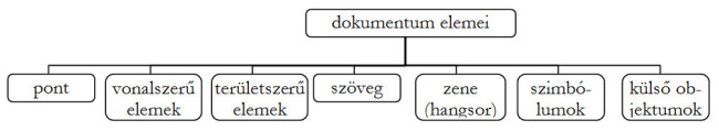 A hierarchia-diagram a dokumentum elemeit határozza meg.