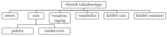 A 3-szintes hierarchia-diagram az elemek tulajdonságait határozza meg.