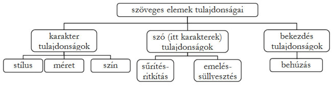 A 3-szintes hierarchia-diagram a szöveges elemek tulajdonságait határozza meg.