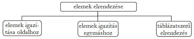 A hierarchia-diagram az elemelrendezést definiálja: elemek igazítása oldalhoz, ill. egymáshoz és táblázatszerű elrendezés.