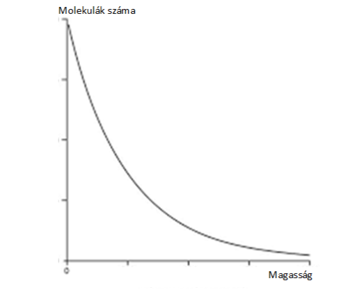 A molekulák eloszlása magasság függvényében - a képen magassággal exponenciálisan csökkenő görbe látható.