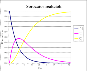 A diagramon a sorozatos reakcióban a koncentrációk az idő függvényében vannak ábrázolva.