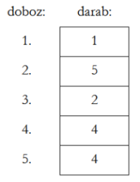 Az ábrán 5 doboz látható, felülről lefelé 1-5-2-4-4 darab darázzsal.