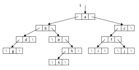 bináris fa két pointerrel ábrázolva