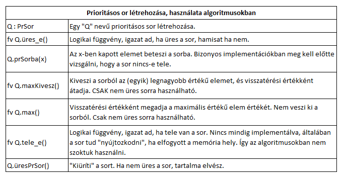 priorsor műveletei