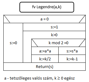 Legendre algoritmus