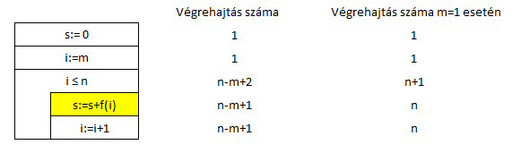 összegzés műveletigény